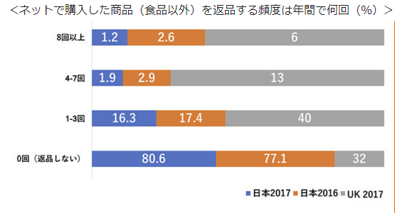 返品 グラフ